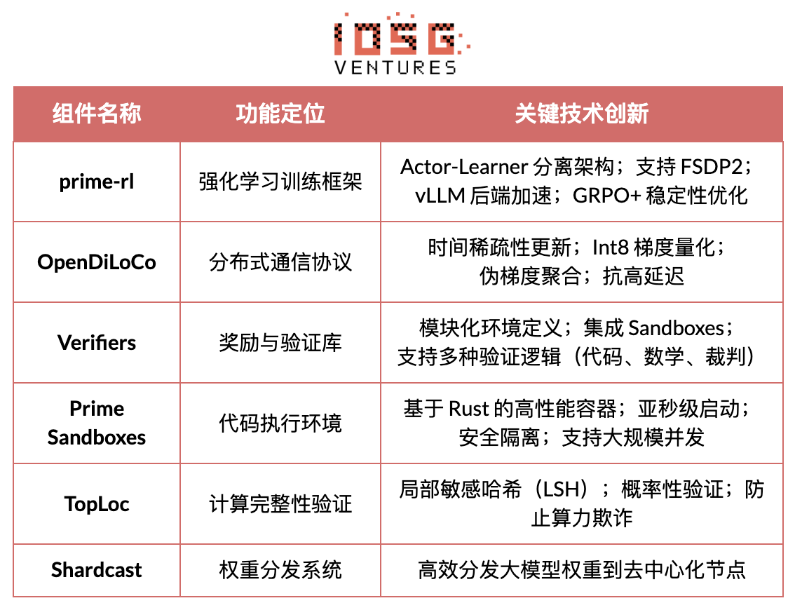 IOSG｜从算力到智能：强化学习驱动的去中心化 AI 投资地图插图4