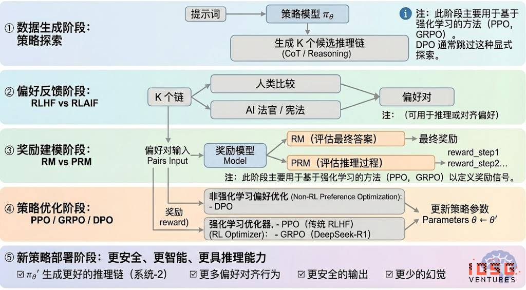 IOSG｜从算力到智能：强化学习驱动的去中心化 AI 投资地图插图2