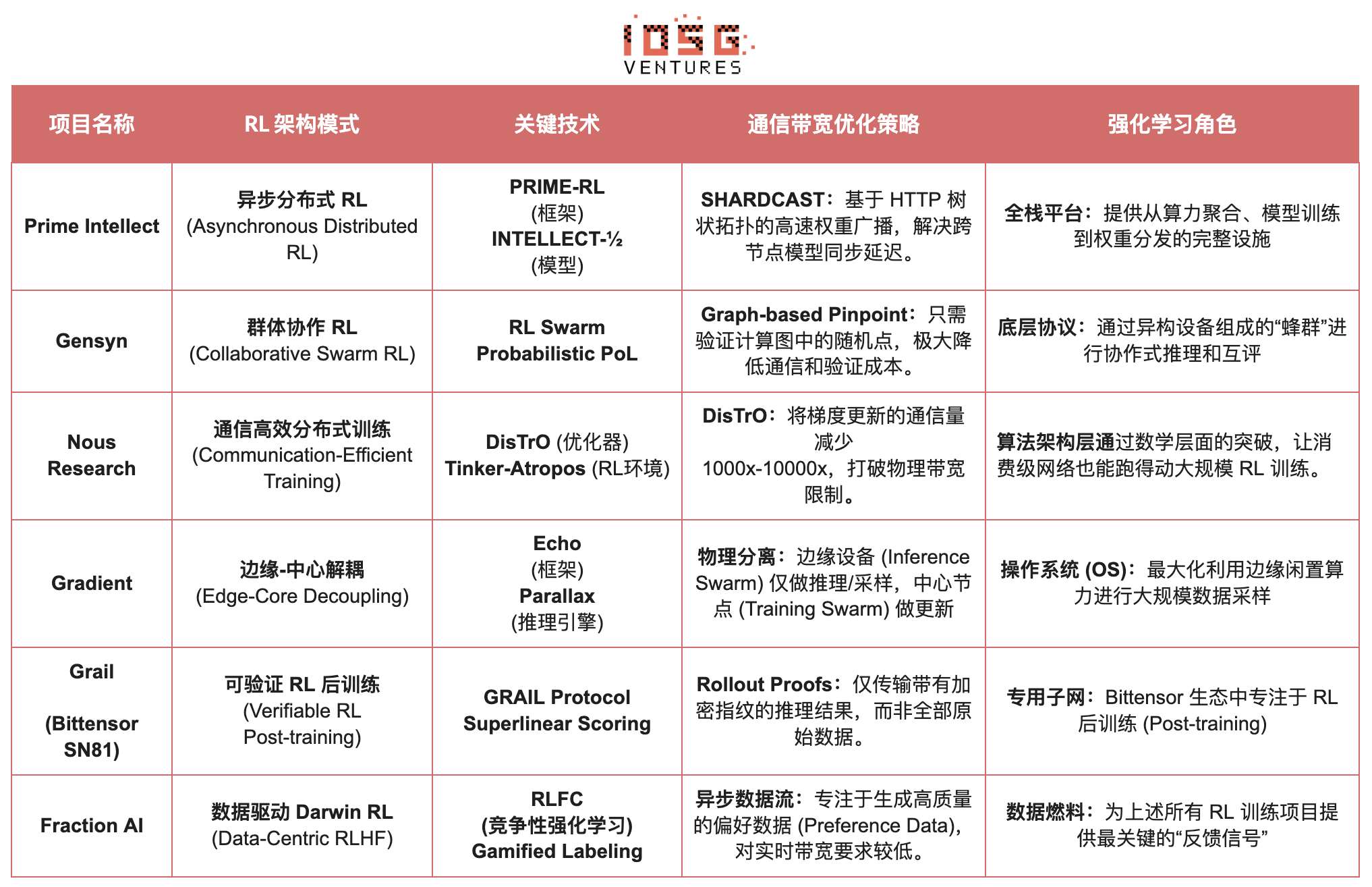 IOSG｜从算力到智能：强化学习驱动的去中心化 AI 投资地图插图14