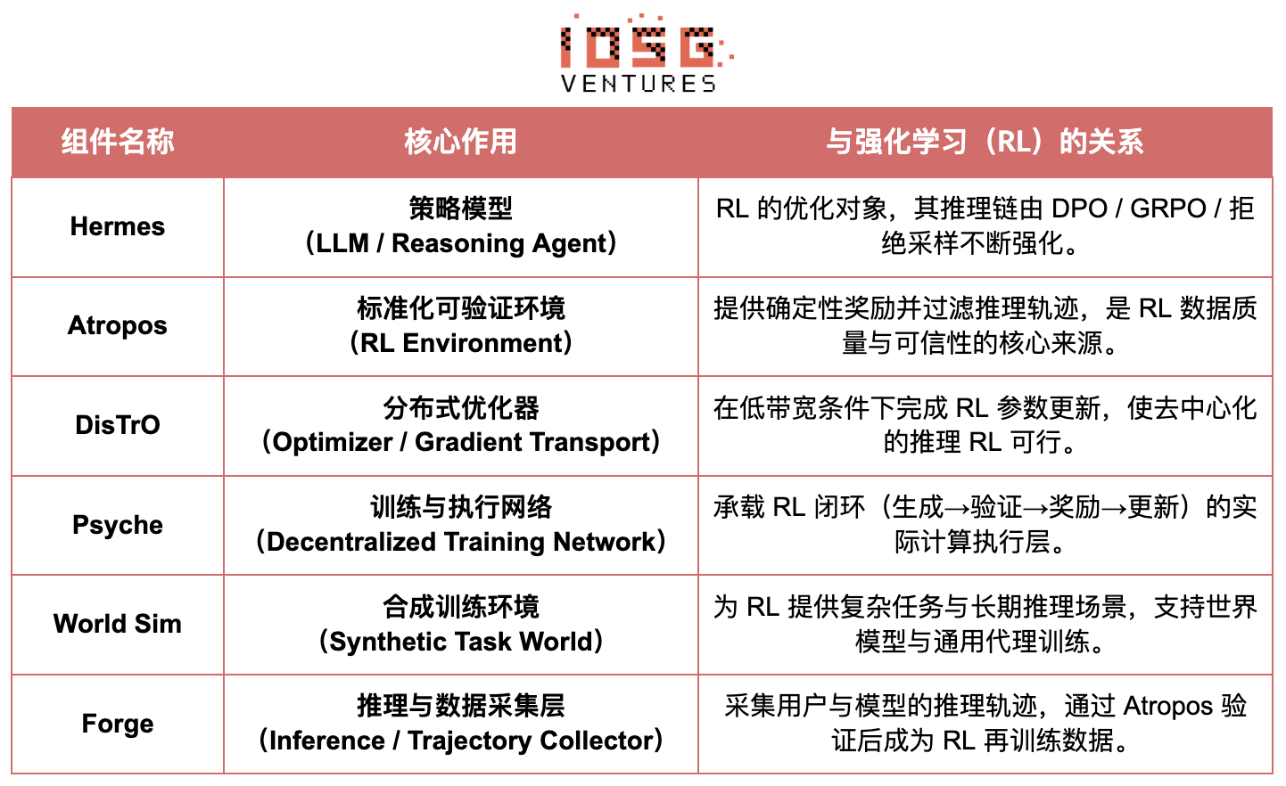 IOSG｜从算力到智能：强化学习驱动的去中心化 AI 投资地图插图8