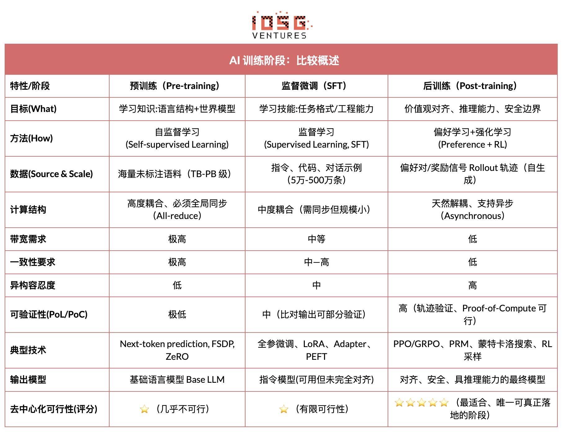 IOSG｜从算力到智能：强化学习驱动的去中心化 AI 投资地图插图
