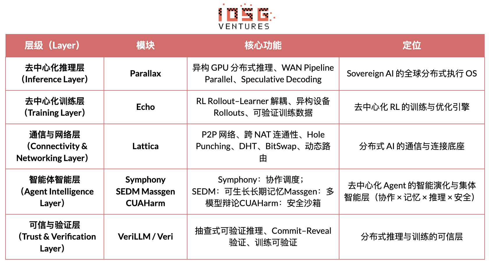IOSG｜从算力到智能：强化学习驱动的去中心化 AI 投资地图插图10