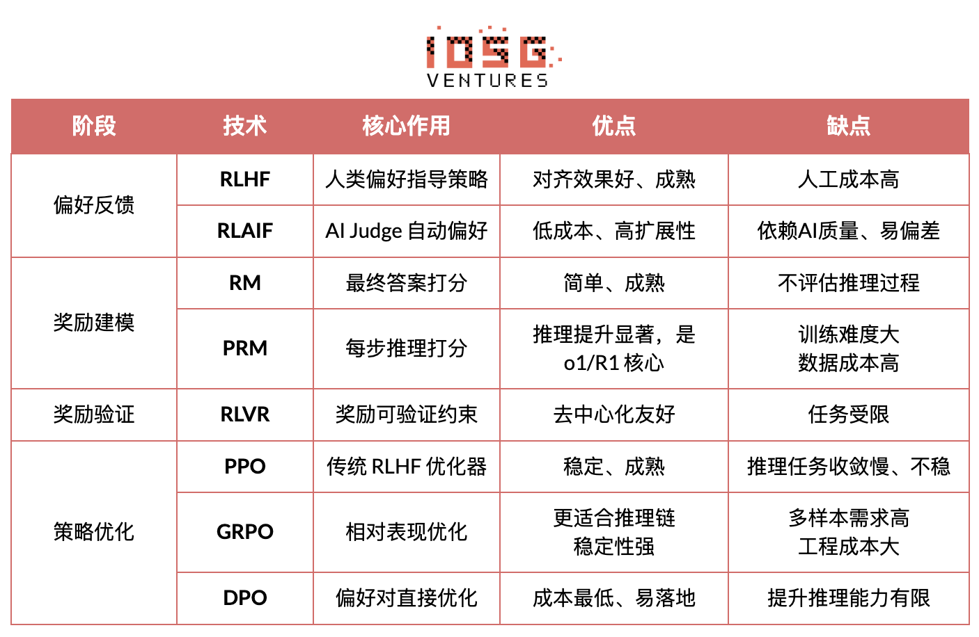 IOSG｜从算力到智能：强化学习驱动的去中心化 AI 投资地图插图3