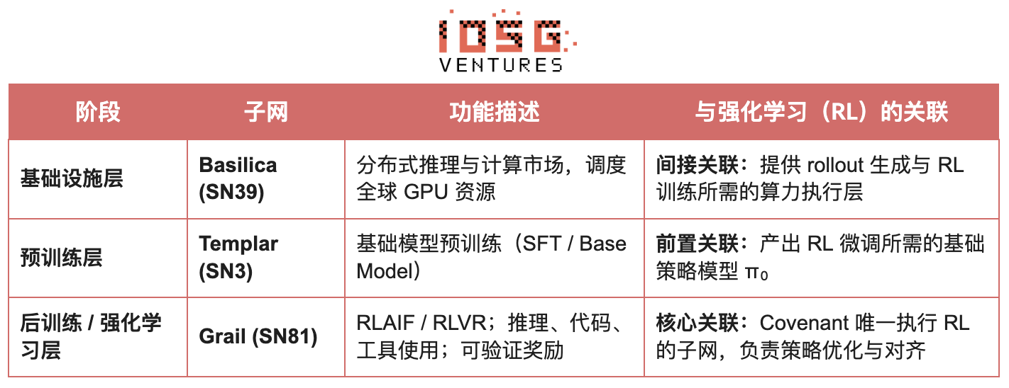 IOSG｜从算力到智能：强化学习驱动的去中心化 AI 投资地图插图12