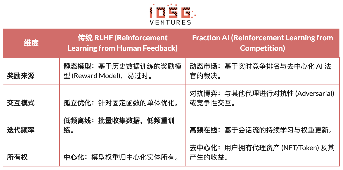 IOSG｜从算力到智能：强化学习驱动的去中心化 AI 投资地图插图13