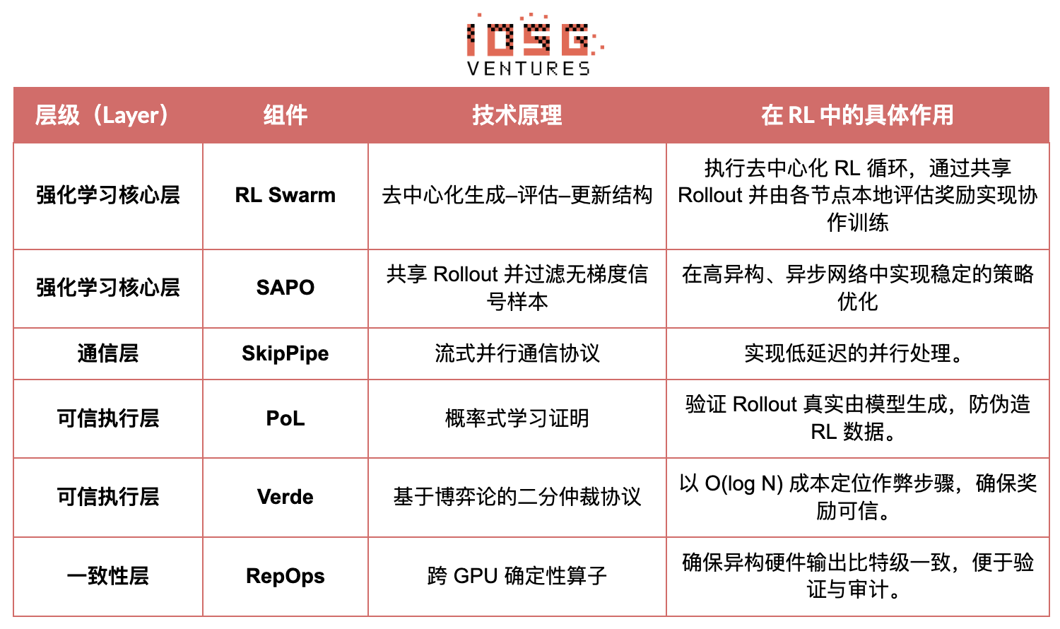 IOSG｜从算力到智能：强化学习驱动的去中心化 AI 投资地图插图6