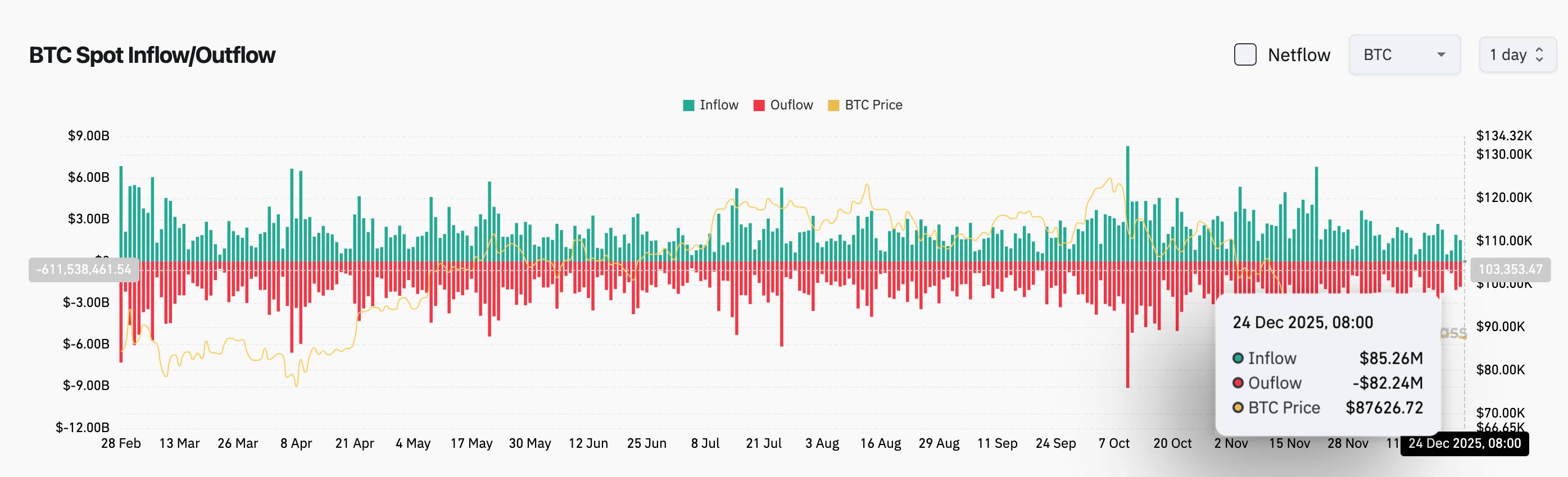 Bitget 每日早报:Bitmine再次购入逾2亿美元ETH,美国第三季度实际GDP年化季率初值录得4.3%插图2 Bitget 每日早报:Bitmine再次购入逾2亿美元ETH,美国第三季度实际GDP年化季率初值录得4.3%插图2