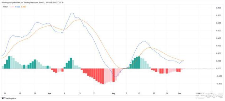 东币 MACD。