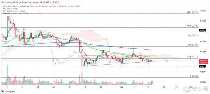 XRP 价格分析。